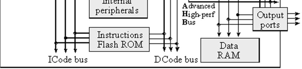 <<Add figure of actual microprocessor might help>> A simplified block diagram of a microcontroller based on the ARM Cortex -M processor.