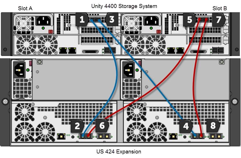 Chapter 3: Connecting and powering on Connecting a US 424 to a Unity 4400 or Unity 6900 The Unity 4400 or Unity 6900 can be connected to the US 424 Expansion Storage Expansion.