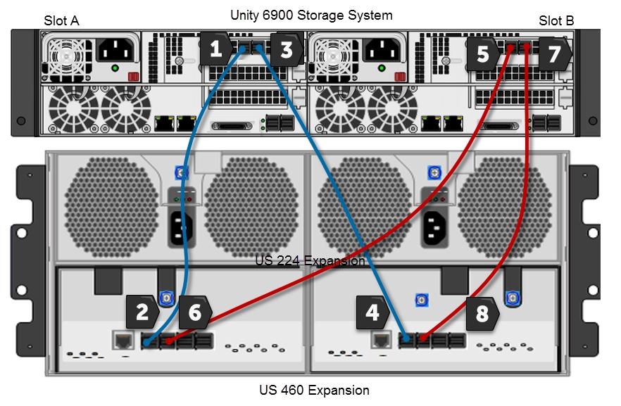 Chapter 3: Connecting and powering on Connecting a US 460 to a Unity 4400 or Unity 6900 The Unity 4400 can be connected up to four Unity Storage Expansions and the Unity 6900 can be connected to up