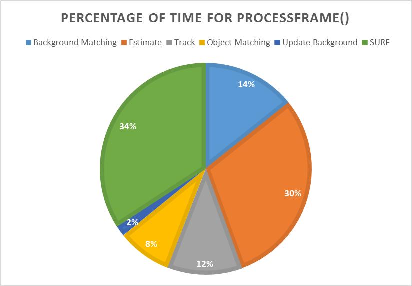 Figure 9. Pie chart of average timing percentages per frame for enhanced CMT algorithm using a frame of size 1920x1080.