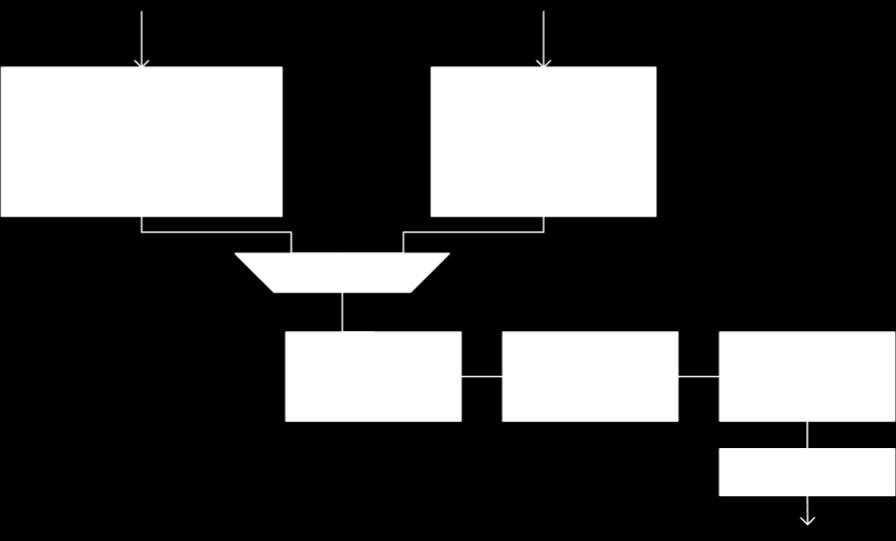 Figure 18. Block diagram of the input logic for the matching accelerator.