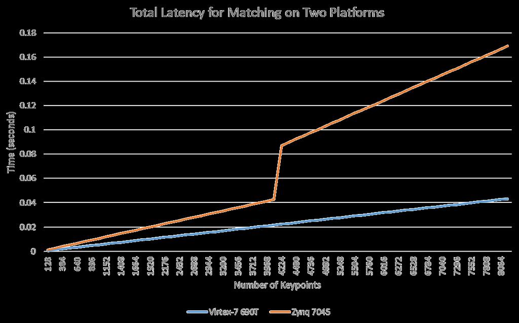 Figure 26. Total latencies of descriptor matching for two different platform configurations.