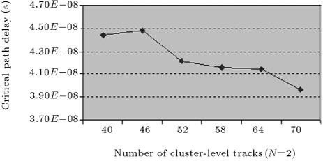 Routing Architecture for Hybrid FPGA 163 Table 3. Implementation area vs cluster size (obtained over 17 MCNC BMs). Cluster Size N =1 N =2 N =4 N =8 Minimum Area 1.15 M 1.16 M 1.37 M 2.