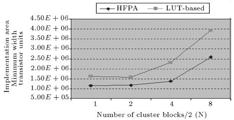 true for clusters with N = 1 to N = 4, but it was observed that for N = 8 (and above) the delay criterion started to increase.