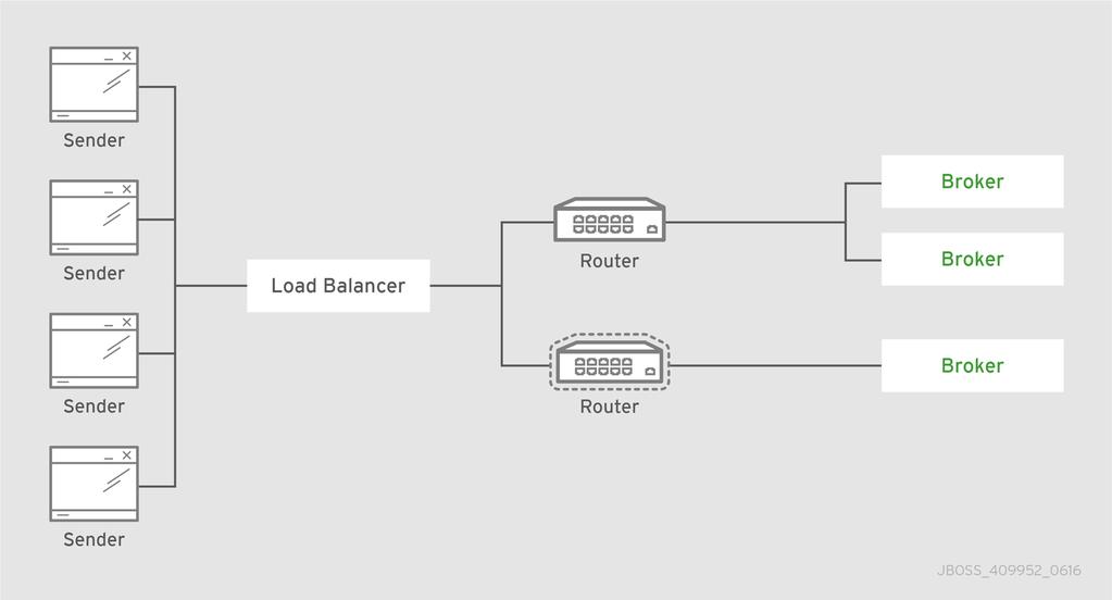 ROUTER PAIR BEHIND A LOAD BALANCER Deploying two routers behind a load balancer provides high availability, resiliency, and increased scalability for a