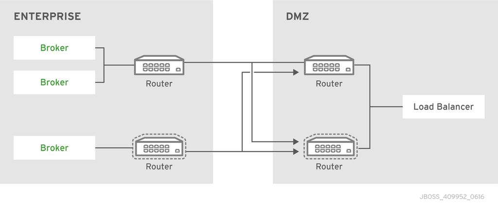 CHAPTER 3. COMMON DEPLOYMENT PATTERNS For even greater scalability, you can use a larger number of routers, three or four for example. Each router connects directly to all of the others. 3.5.