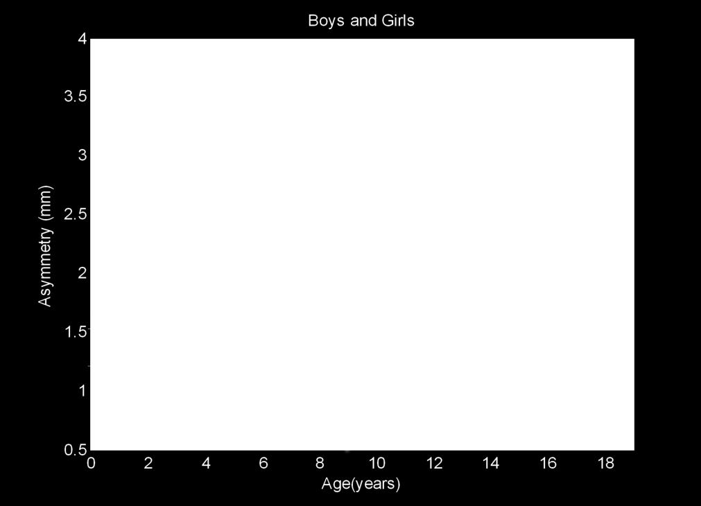 Chapter 8 Figure 82: Mean asymmetry values of boys (blue) and girls (red) as a function of age.