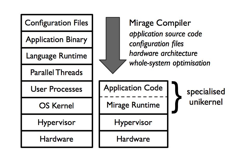 Unikernel = EXOKERNEL + CONTAINERs Run one application per virtual machine One process per