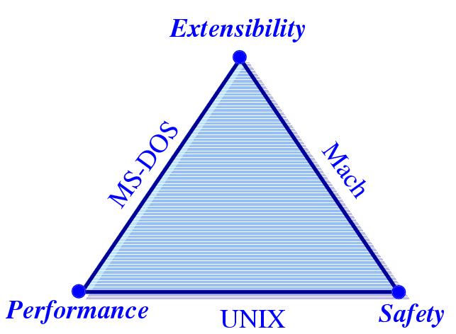 Motivation 5 Extensibility Security Performance Can we have