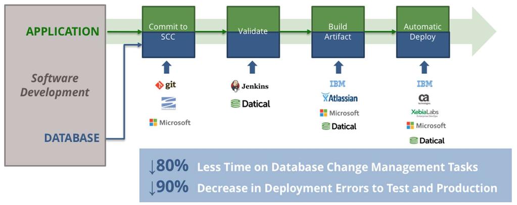 How do database continuous integration tools impact database deployments?