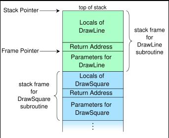 The call stack (image CC BY-SA by R. S. Shaw: http://en.wikipedia.org/wiki/file:call_stack_layout.