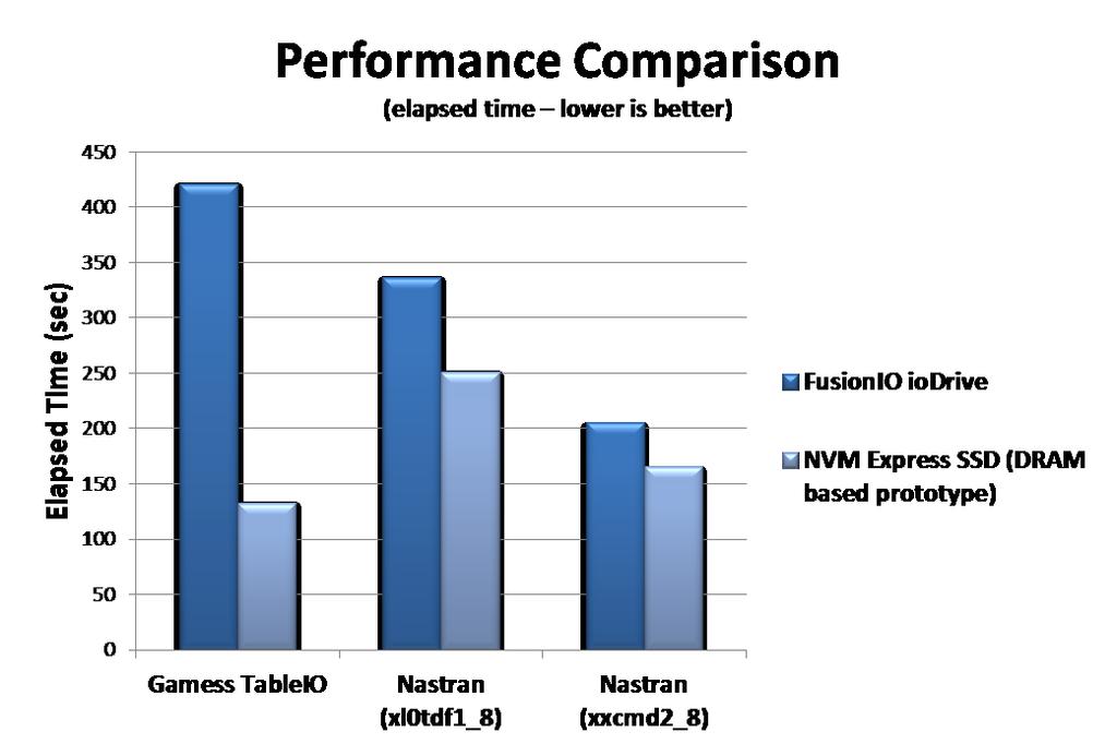 NVM Express Has Headroom for Future Faster NVM Technologies NVMe