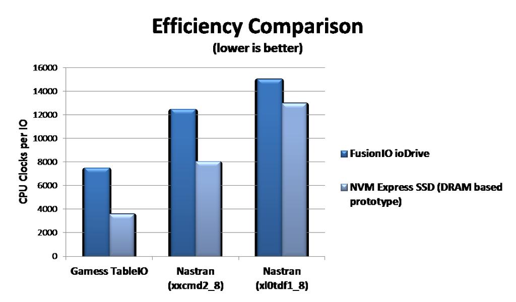NVM Express: An Efficient Interface NVMe prototype delivers is lower