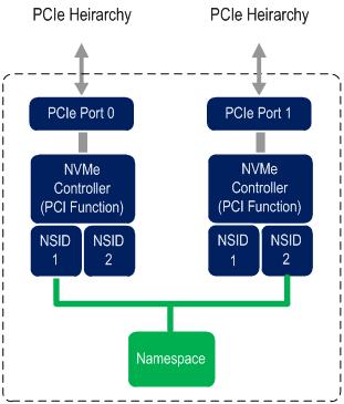 Enabling Multi-Path An NVMe namespace may be accessed via multiple paths SSD with multiple PCI Express* ports SSD behind a PCIe switch to many hosts Two hosts accessing the same namespace must be