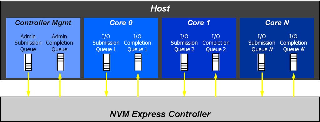 NVM Express Key Features The focus of the effort is efficiency, scalability, and performance All parameters for 4KB command in single 64B DMA fetch Supports deep queues (64K commands per queue, up to