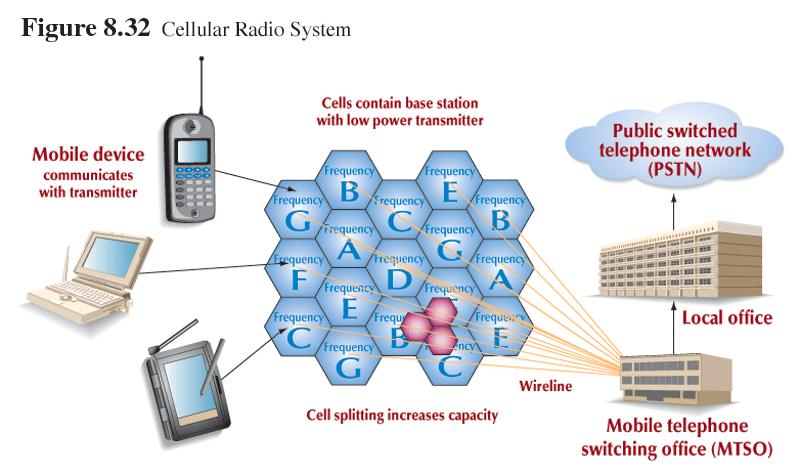 Wireless Communications Networks