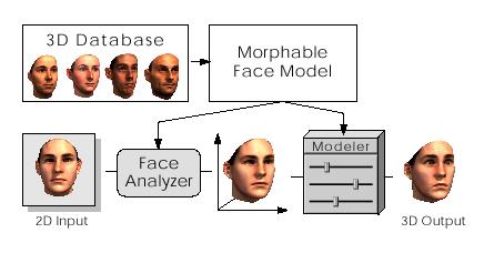Model-based priors Face images are good images when working on face images Parametric model Z=WX+μ z* = minl( y z) + L( z) z X* = minl( y WX x z* = WX * + μ L(X) + μ) + L( X) Super-resolution (a) (b)