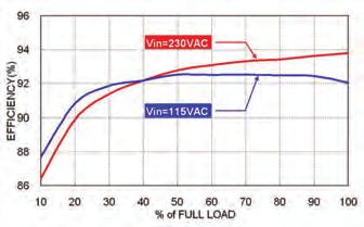 Criteria A 230Vac 50Hz, 60%, 100mS Perf. Criteria A 230Vac 50Hz, >95%, 10mS Perf. Criteria A 230Vac 50Hz, >95%, 5000mS Perf.