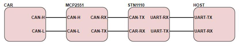 4 the second subsystem, The Interrupter. The interrupter is STN1110. It is the world s smallest, lowest cost multiprotocol OBD-II to UART interpreter IC.