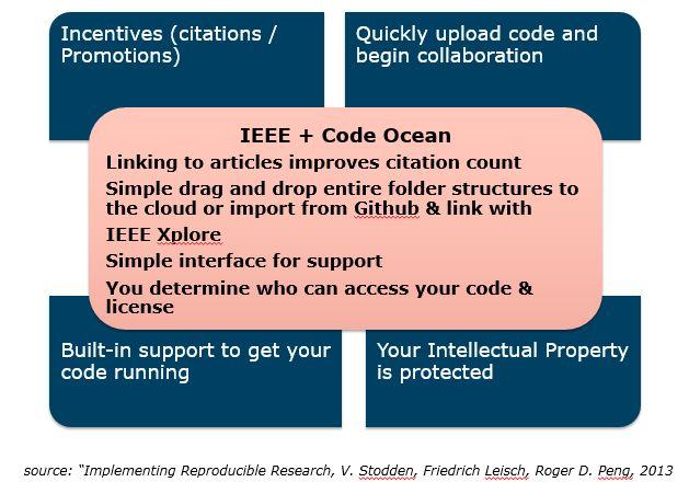 Author Demand: Why IEEE authors should share code on Xplore and Code Ocean Supports Reproducible Research Enhances