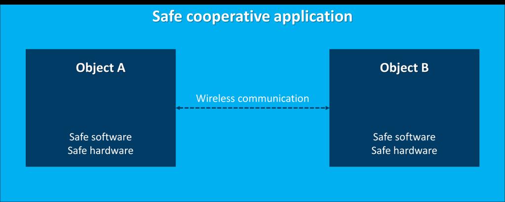 3. Safe communication for SafeCOP D3.3 JU GA# 692529 The SafeCOP-project addresses safety-related CO-CPSs using wireless communication.