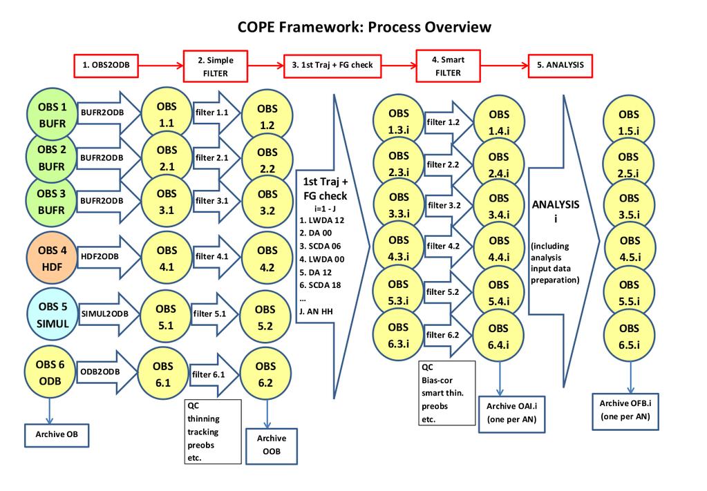 1 Background Report on the COPE technical meeting held at ECMWF, Reading 9-12, June 2014 Alena Trojáková The ECMWF initiated the Continuous Observation Processing Environment (COPE) project to