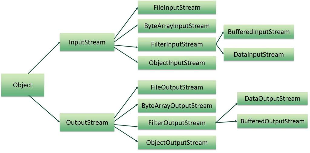 To understand this, here s a bit more information about how Java abstracts input and output.
