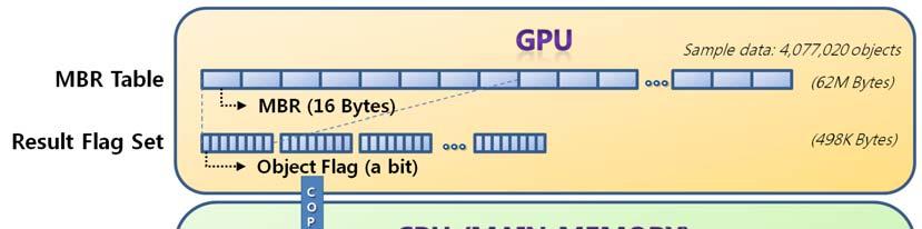 CPU. After the result flag set in the GPU is transferred to the CPU, it is set to zero for a next search instead of deleting it. Figure 2. Memory structures in GPU and CPU.