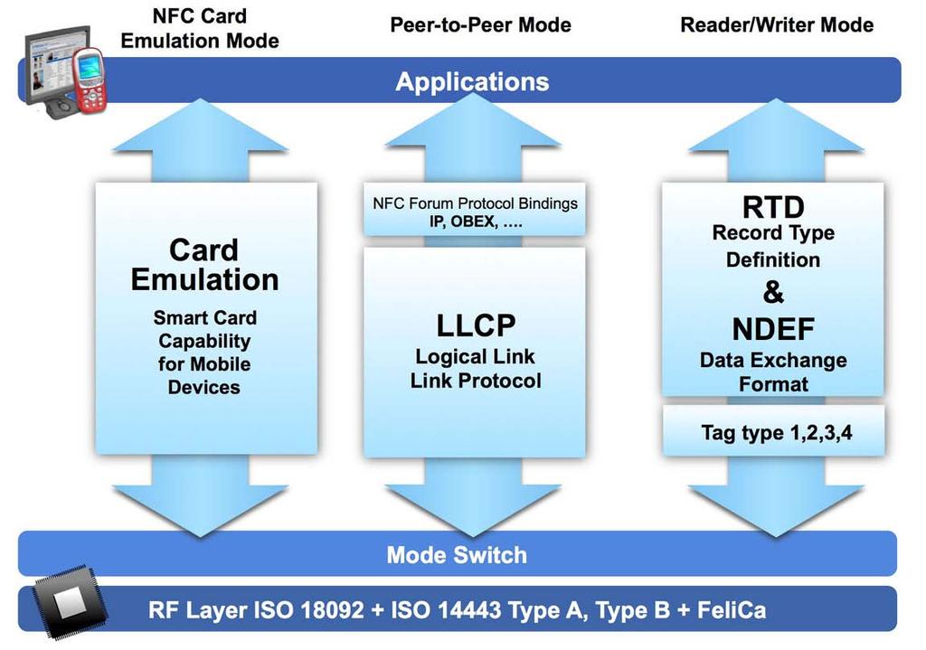 Specifications to be Tested for 1 st Wave Conformance Specifies how an NFC Forum device shall operate an NFC Forum