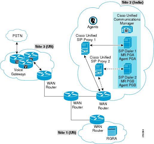 Distributed Deployments The Unified SIP Proxy servers are locally redundant at Site 2 to avoid the WAN SIP signaling traffic that is needed to transfer live outbound calls.