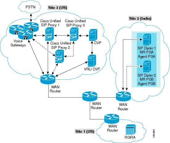 Distributed Deployments Outbound calls being queued or self-serviced at Unified IP IVR do not require WAN bandwidth.