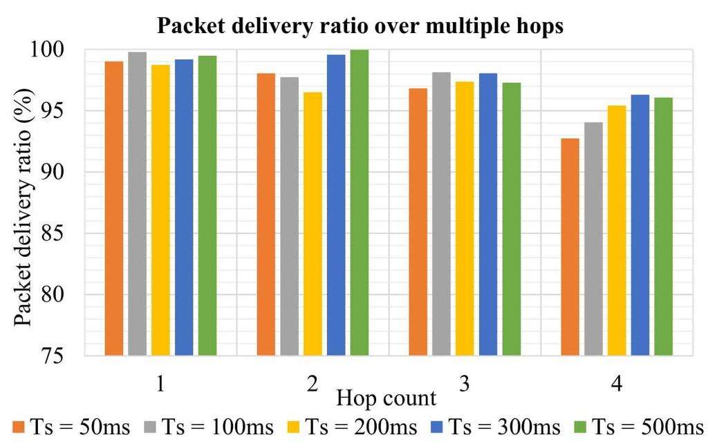 5. Demonstration and Evaluation - Multi-hop evaluation Round trip time increases quickly as Ts