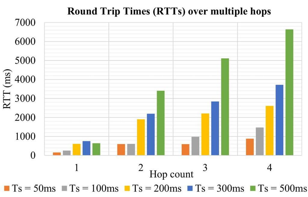 Packet delivery ratios over 4 hops are always > 90% Shorter time slot duration (Ts) => lower
