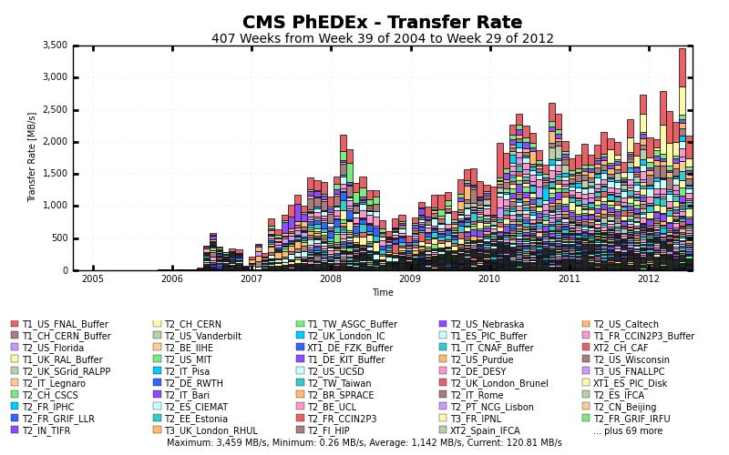 Figure 9 - Aggregated transfer rates in CMS between 2005 and July of 2012 Figure 10 Aggregated transfer rates