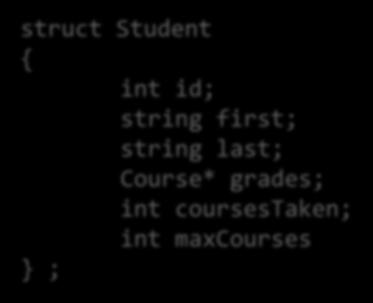 of structures And the revised student structure struct Student { int id; string
