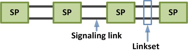 Signaling Point (SP) Each node in an SS7 network is an signal point (SP).