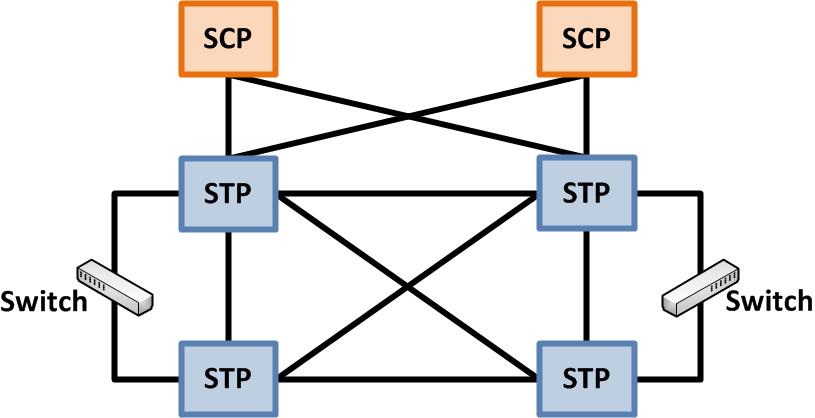 Typical SS7 Network arrangement A typical SS7 network arrangement.