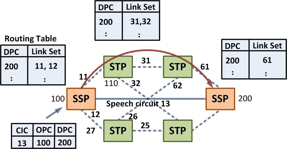 MTP Layer Routing (2/2) Destination Point Code (DPC) = actual address of