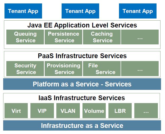 Cloud Services not just APIs In the cloud tenant applications consume services PaaS administrators host, configure, and manage application and infrastructure