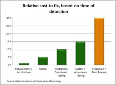 Application Security Testing Security bugs found in production cost up to 30x