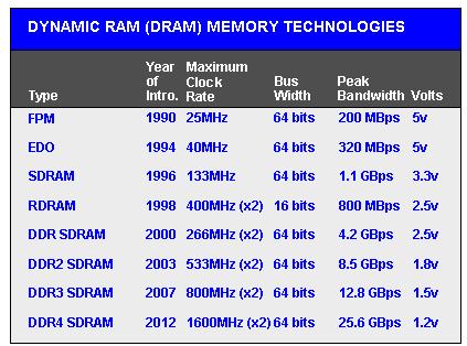 Lookaside Buffer (TLB) Demad pagig (OS support Performace 100 -Memory Performace Gap: (grows 50% / year) 10 DRAM" 1 Memory Hierarchy µproc 60%/yr. (2X/1.5yr) CPU Moore s Law " DRAM 9%/yr.