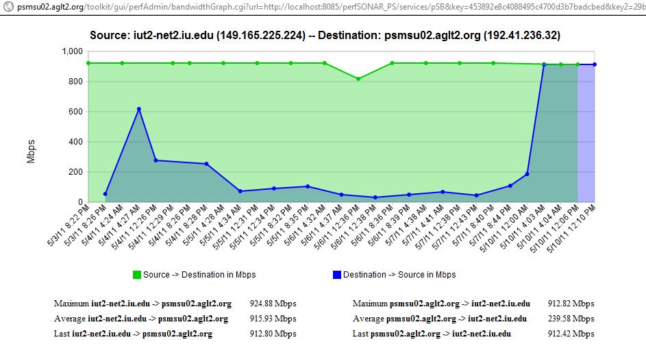 Example of diagnostics Asymmetric throughput between peer sites IU & AGLT2
