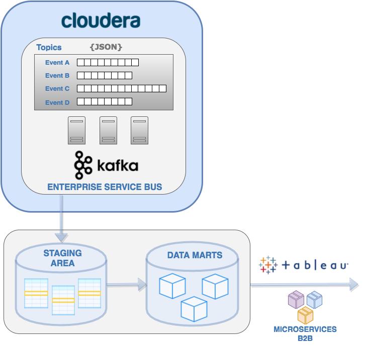 REAL-TIME DATA WAREHOUSE INGESTION (2/2) KAFKA AND VERTICA WORK TOGETHER: Vertica acts as