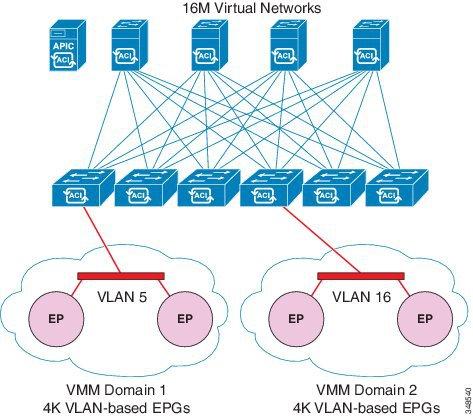 VMM Domain EPG Association Each VMM domain can contain four thousand EPGs (one VLAN can have 4k VLAN IDs). The fabric can support up to 16 million virtual networks.