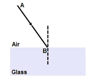 7 A light ray incident on the surface of glass. Which of the follow represents the refracted ray? Slide 40 / 66 A B E D 8 A ray of light passes from water to air at the critical angle.