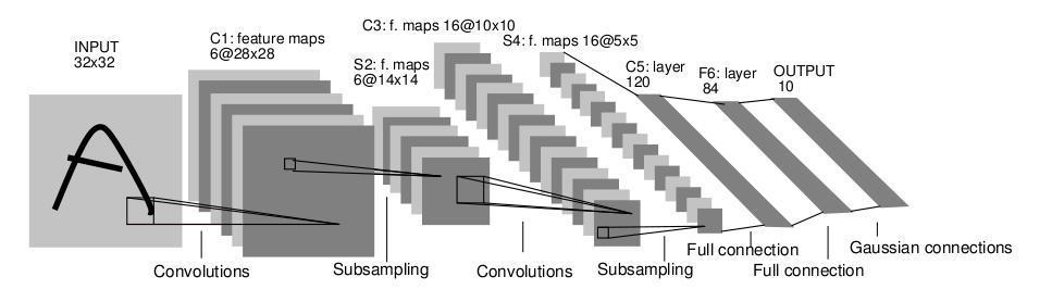 features Classification layer at the end Y. LeCun, L. Bottou, Y. Bengio, and P.