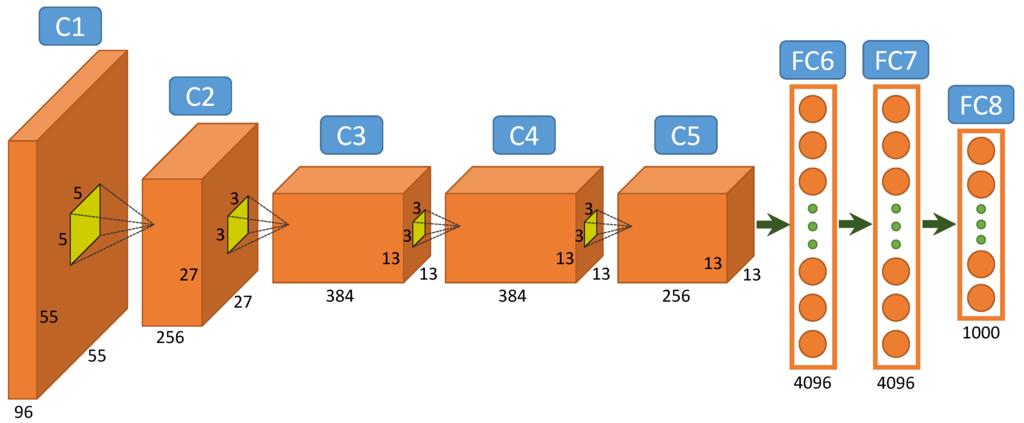 ImageNet Challenge 2012 AlexNet: Similar framework to LeCun 98 but: Bigger model (7 hidden layers, 650k units, 60mil params) More data (10 6 vs.