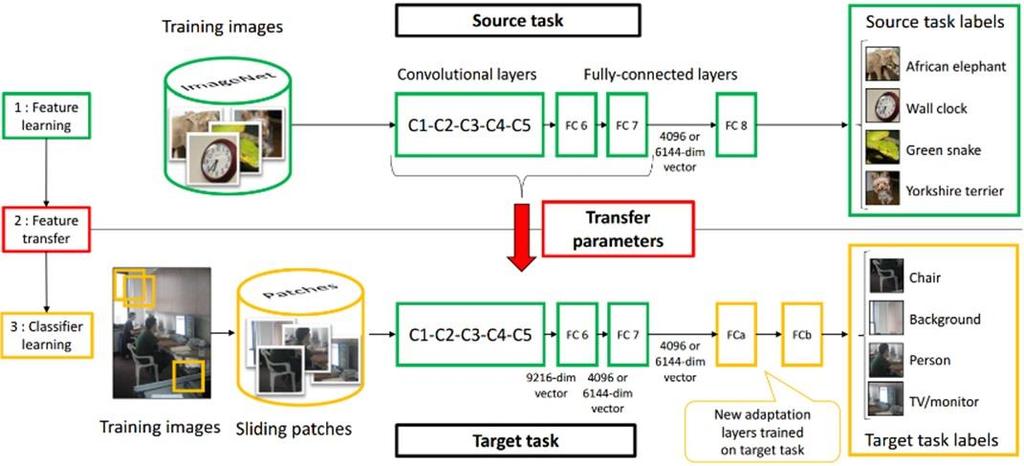 Transfer learning with CNNs Improve learning of a new task through the transfer of knowledge from a related task that has already been learned