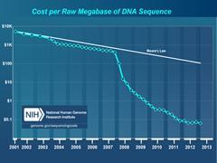 Sequencing Cost Date Cost per Mb Cost per Genome Sep-01 $5,292.39 $95,263,072 Sep-02 $3,413.80 $61,448,422 Oct-03 $2,230.98 $40,157,554 Oct-04 $1,028.85 $18,519,312 Oct-05 $766.