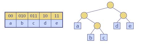 Encoding Tree Example A code is a mapping of each character of an alphabet to a binary code-word A prefix code is a binary code such that no code-word is the prefix of another code-word An encoding